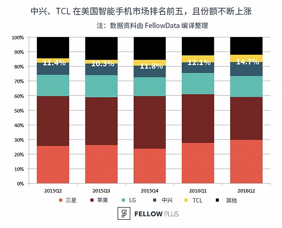 全球智能手機(jī)市場(chǎng)份額排名