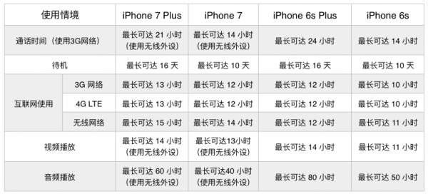 iPhone 7被強(qiáng)行扣上 “電池續(xù)航最差”的帽子