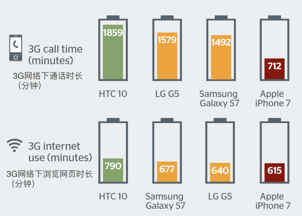 iPhone 7被強(qiáng)行扣上 “電池續(xù)航最差”的帽子