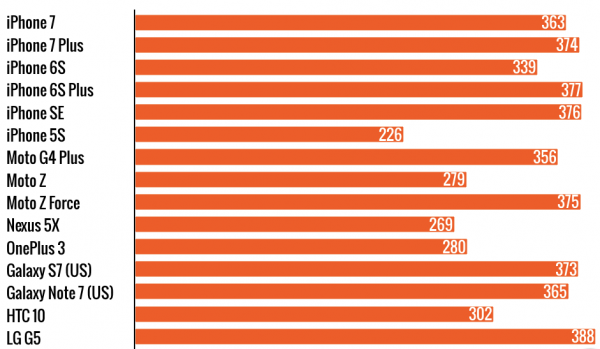 iPhone 7被強(qiáng)行扣上 “電池續(xù)航最差”的帽子