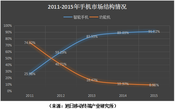 單一熱銷機(jī)型成總出貨量功臣時(shí)代 品牌效益越發(fā)重要