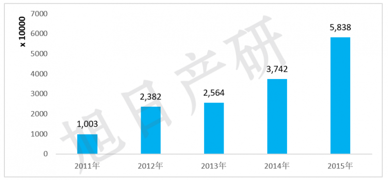 旭日產(chǎn)研:iPhone競(jìng)爭(zhēng)力分析報(bào)告 2015年國(guó)內(nèi)出貨增長(zhǎng)56%
