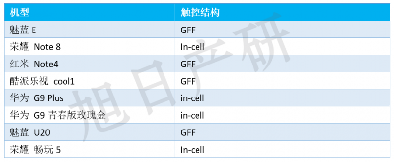 【旭日產(chǎn)研】8月手機(jī)液晶屏跟蹤報告 AMOLED接近三成