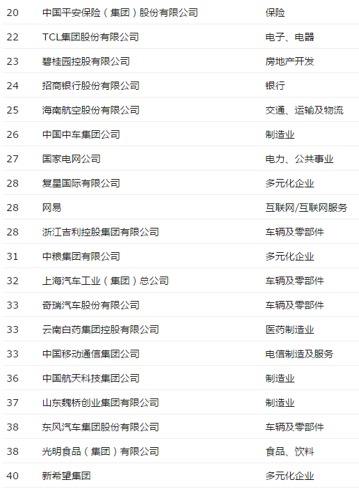 《財富》評最受贊賞中國公司