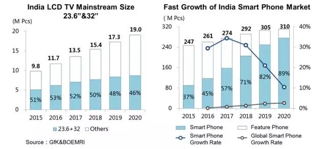 京東方出席中印戰(zhàn)略經(jīng)濟對話并與Videocon簽訂戰(zhàn)略合作協(xié)議