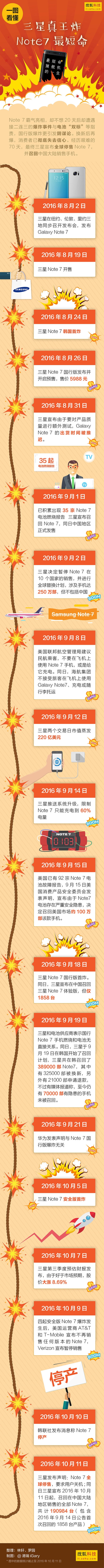 一圖回顧三星Note 7一生：太悲慘！