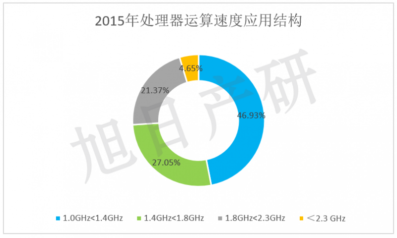 【旭日產(chǎn)研】三星手機競爭力分析 2015年中國市場下降34%