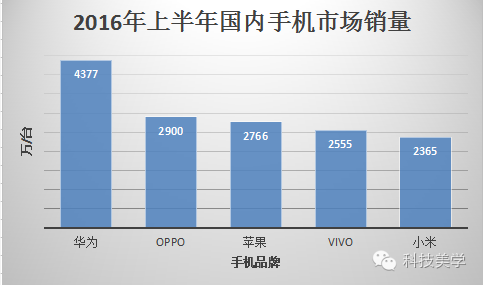 華為新機決戰(zhàn)OPPO 今年銷售已破1億臺記錄 已超蘋果三星