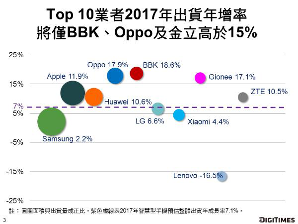 渠道和品牌雙輪驅(qū)動(dòng)，2017年金立出貨量將增長17%