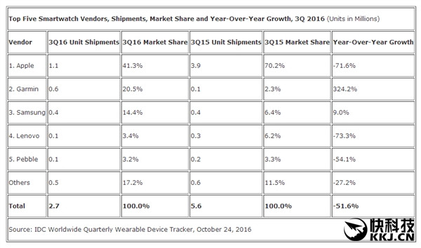 慘烈：智能手表賣不出去了！