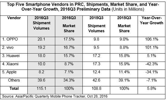 中國(guó)手機(jī)銷量排行榜:OPPO首次登頂 蘋果份額是其一半