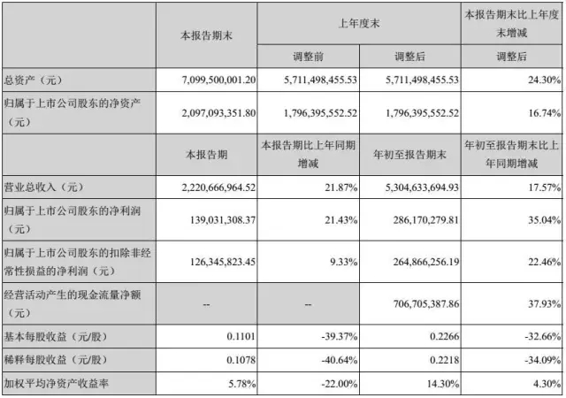欣旺達第三季度凈利潤同比增長21% 德賽電池反而大降23%