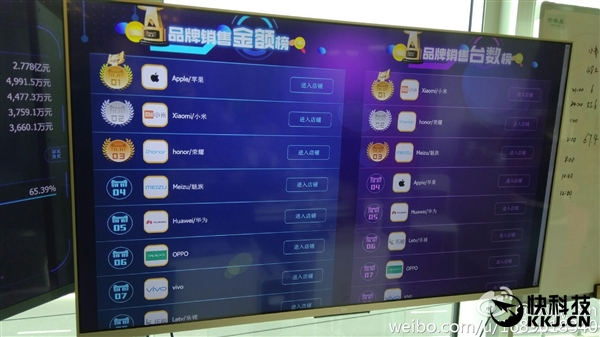 秒蘋果！雙11最火手機(jī)是它：華為魅族齊看呆