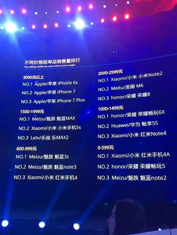 雙11最火國產(chǎn)手機(jī):最大黑馬不是小米華為魅族OV 竟是它