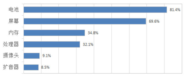 《中國手機消費者需求研究報告》出爐
