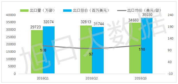 2016年Q3中國手機(jī)出口跟蹤報(bào)告