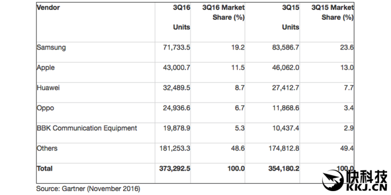 Note 7退市三星智能手機(jī)份額暴跌：國(guó)產(chǎn)手機(jī)爆發(fā)