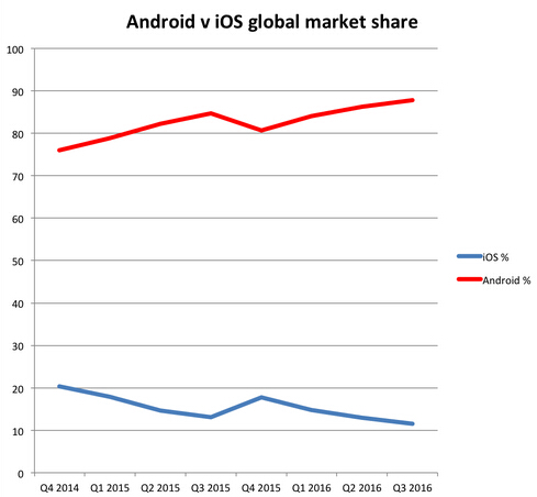 中國(guó)廠商手機(jī)銷量沖擊蘋果三星 華為增速不及Oppo