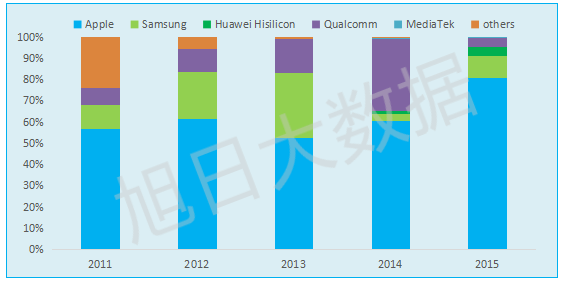 【旭日大數(shù)據(jù)】智能手機處理器應(yīng)用五年總結(jié)