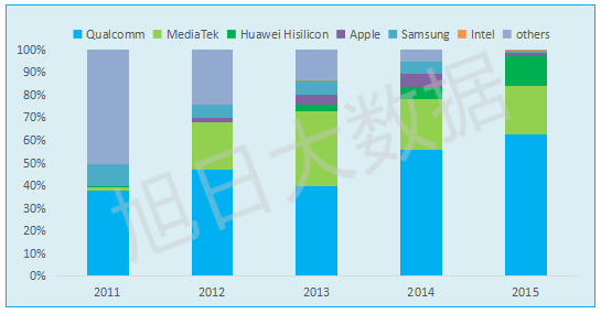 【旭日大數(shù)據(jù)】智能手機處理器應(yīng)用五年總結(jié)