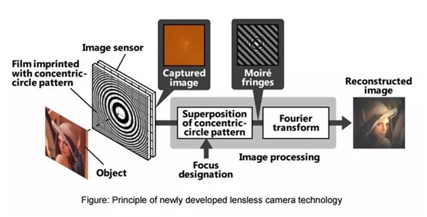 無鏡頭相機誕生：徹底解決手機攝像頭凸起