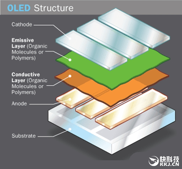 OLED屏大勢所趨：蘋果iPhone8或?qū)⒆龀鲋卮蟾淖? width=