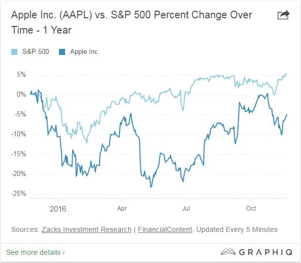 分析師稱蘋果或陷入&ldquo;十年停滯期&rdquo;
