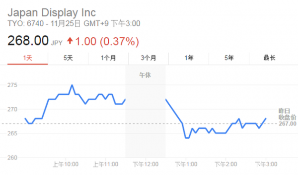 傳JDI將獲近10億美元注資：股價(jià)大漲6.8% 創(chuàng)9個(gè)月新高