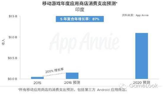 產(chǎn)業(yè)困境:印度8成智能手機(jī)用戶玩游戲不交錢 怎么破?