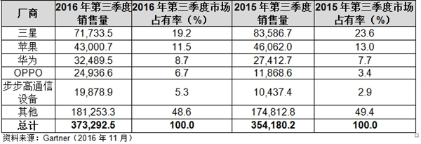 OPPO、vivo、華為2017年出貨量目標曝光：徹底驚呆！