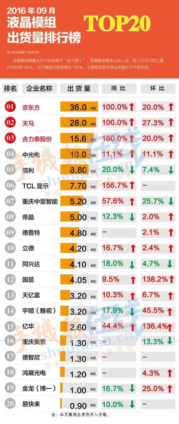 2016年9月液晶模組出貨量排行榜