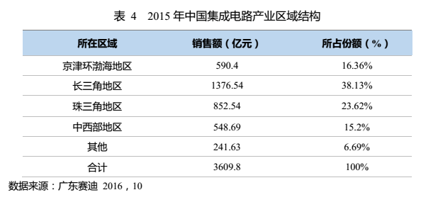 從《東莞集成電路產(chǎn)業(yè)發(fā)展白皮書》看半導體發(fā)展趨勢