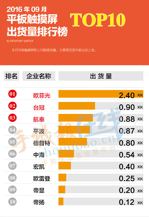 2016年9月平板觸摸屏出貨量排行榜