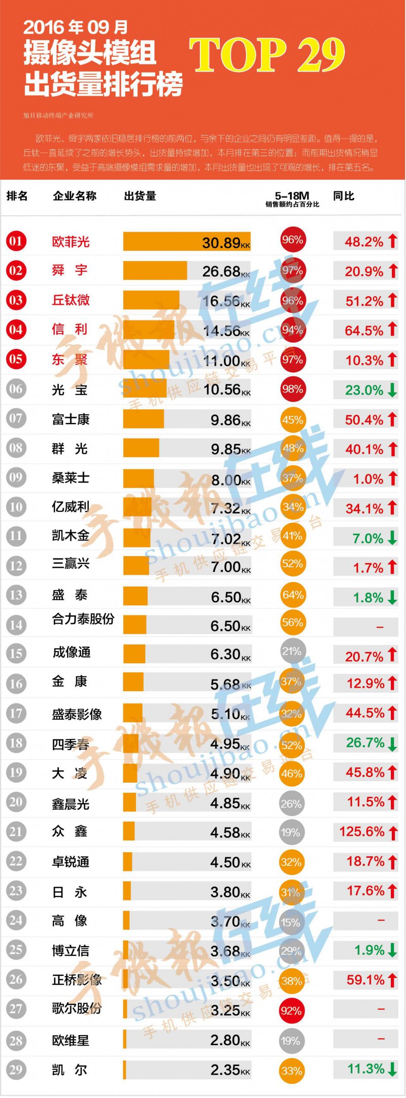 2016年9月攝像頭模組出貨量排行榜