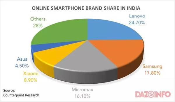 手機品牌都說印度是下一個中國,我們用事實告訴你印度市場是怎么回事