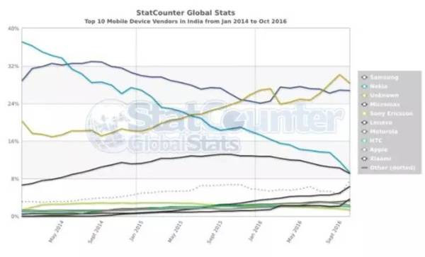 手機品牌都說印度是下一個中國,我們用事實告訴你印度市場是怎么回事
