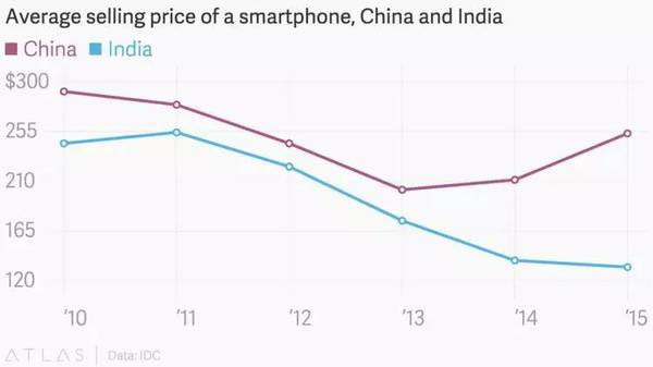 手機品牌都說印度是下一個中國,我們用事實告訴你印度市場是怎么回事
