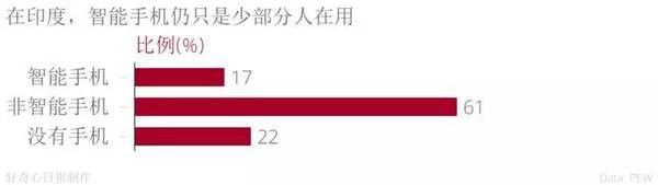 手機品牌都說印度是下一個中國,我們用事實告訴你印度市場是怎么回事