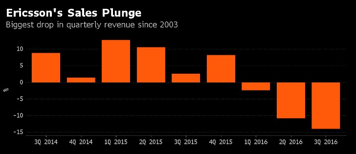 愛立信宣布裁員3900人 1600人已主動離職