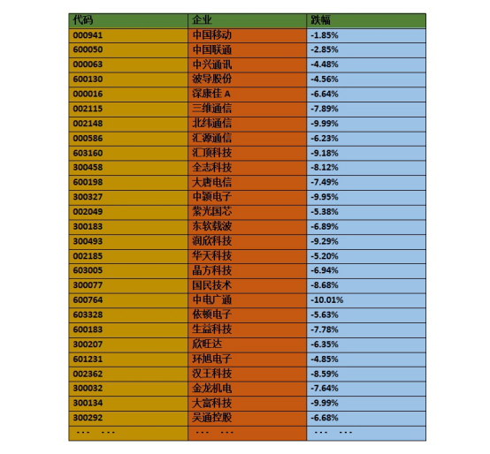 A股上演&ldquo;黑色星期一&rdquo;大跌2.47% 電子股受累一路狂瀉