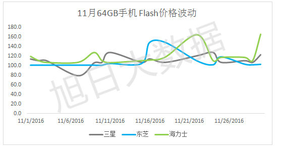 Flash缺貨，漲價幾何？