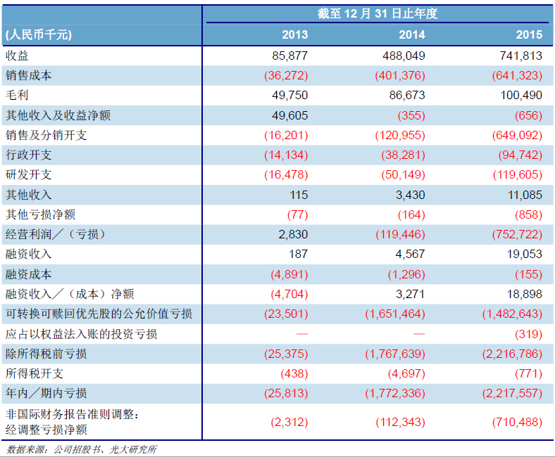 美圖手機業(yè)務(wù)營收占比高達(dá)95% 巨額虧損仍香港上市