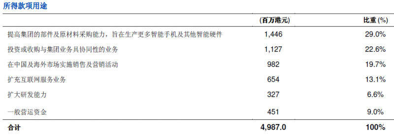 美圖手機業(yè)務(wù)營收占比高達(dá)95% 巨額虧損仍香港上市