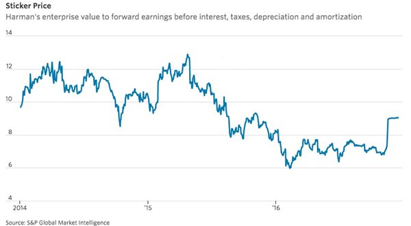 80億美元太少:三星被要求提高零部件供應(yīng)商哈曼收購(gòu)價(jià)
