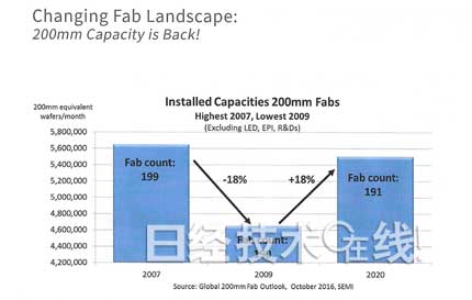 半導(dǎo)體制造裝置市場(chǎng)增長(zhǎng)7％，3D NAND和中國(guó)起主導(dǎo)作用