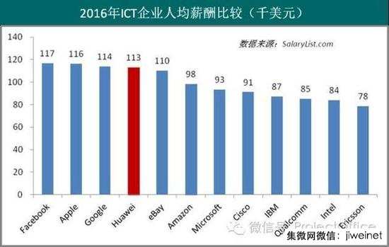 華為年終獎(jiǎng)