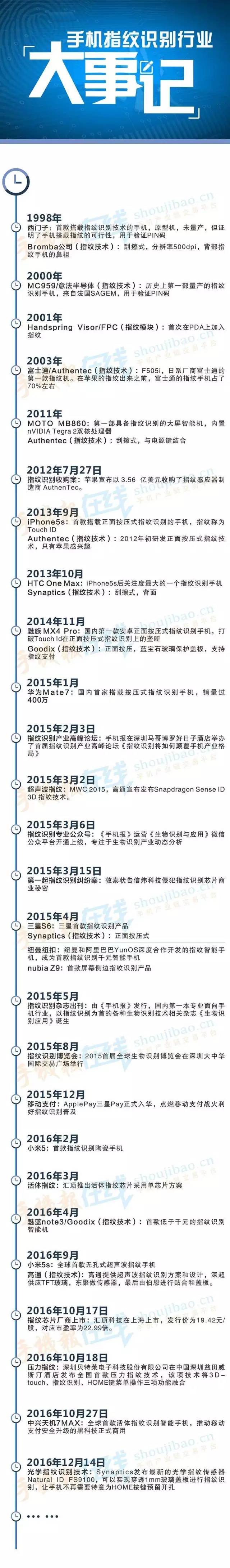 手機(jī)指紋識(shí)別產(chǎn)業(yè)大事記
