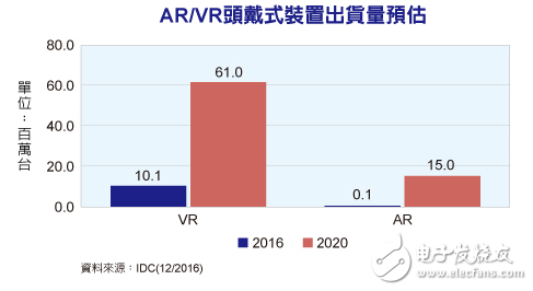 2017年VR/AR將會成為新的趨勢