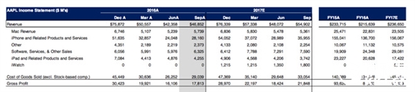 iPhone銷量暴增 蘋果將破營(yíng)收紀(jì)錄
