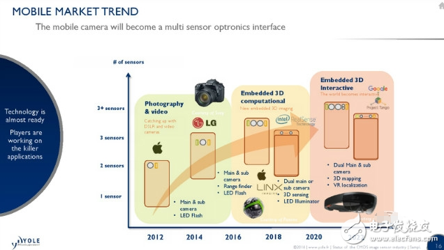 CMOS圖像傳感?器2017年或迎來爆發(fā)
